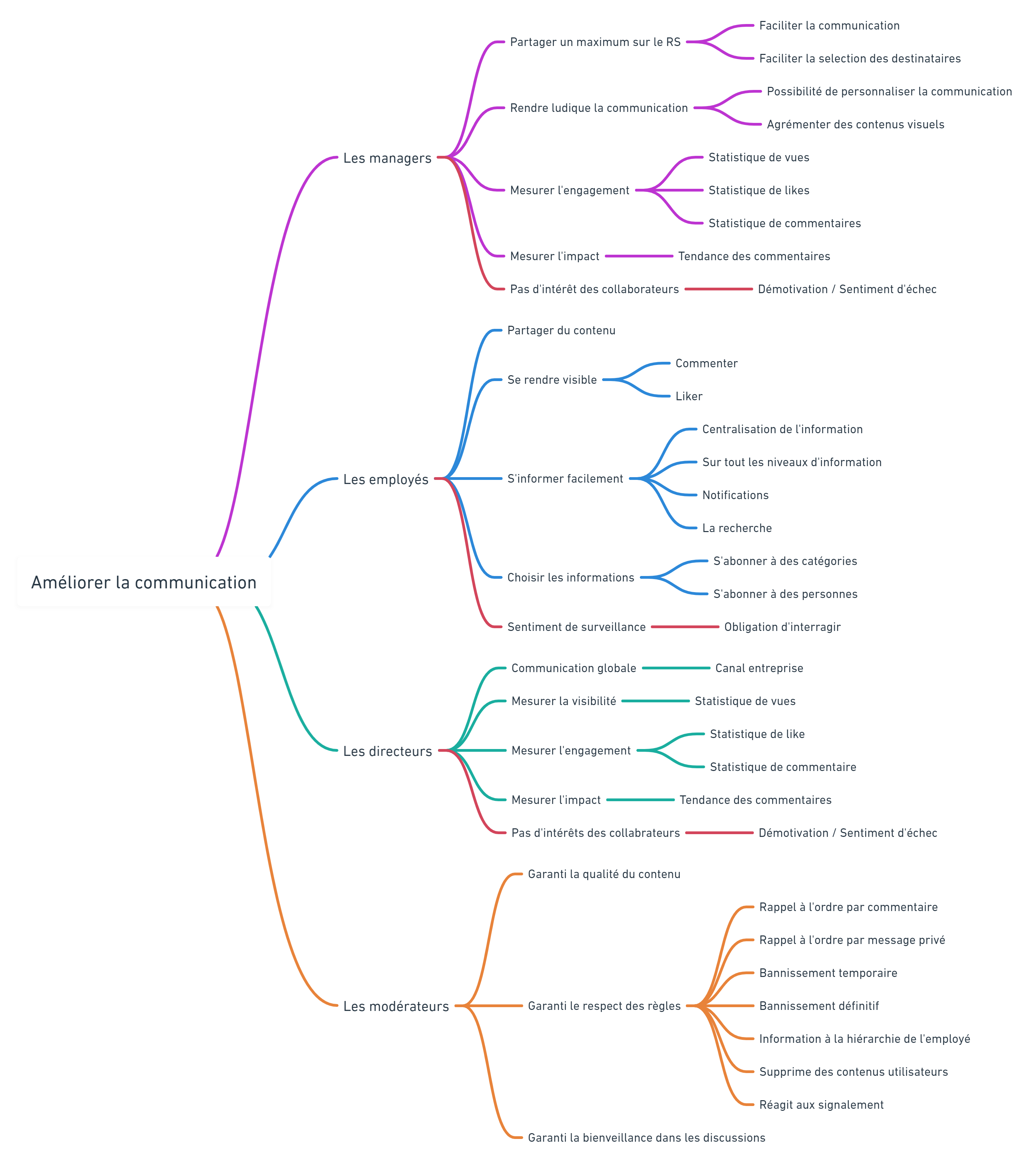 Mapping Flow gestion de projet prise de décision atelier UX